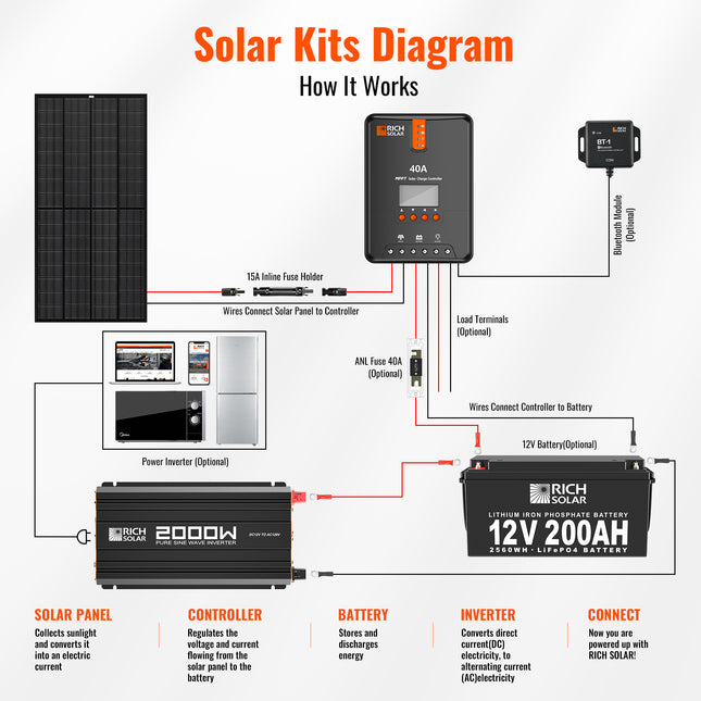 Rich Solar 2000 Watt (2kW) 12 Volt Industrial Pure Sine Wave Inverter