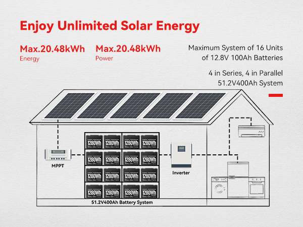 The Sunrich Energy 12V 100Ah Lithium Battery supports the expansion of multiple batteries