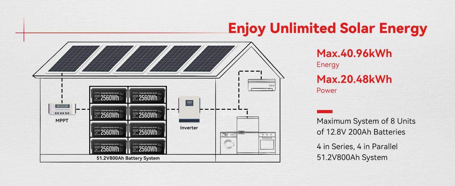 The Sunrich Energy 12V 200Ah Lithium Battery supports the expansion of multiple batteries