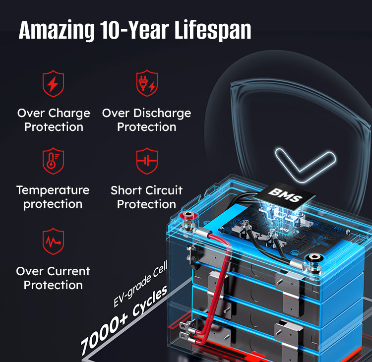 The Sunrich Energy LiFePO4 Battery supports 7000+ cycles for 10 years